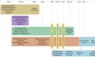 Portlandcementproductie in Nederland